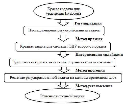 Реферат: Алгоритм компактного хранения и решения СЛАУ высокого порядка